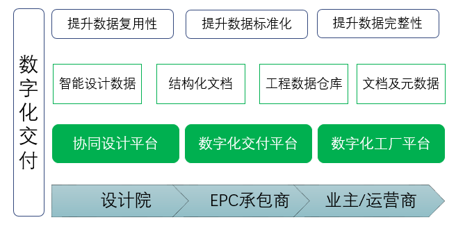 數(shù)字化工廠實現(xiàn)的未來之道 工程數(shù)據(jù)數(shù)字化移交解決方案與基礎(chǔ)軟件服務(wù)